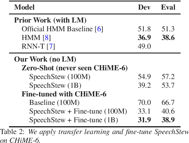 Figure 2 for SpeechStew: Simply Mix All Available Speech Recognition Data to Train One Large Neural Network