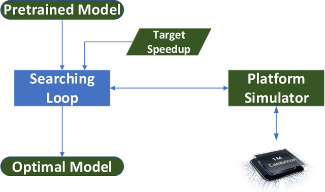 Figure 1 for CompactNet: Platform-Aware Automatic Optimization for Convolutional Neural Networks