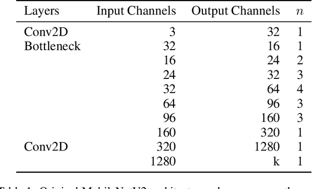 Figure 2 for CompactNet: Platform-Aware Automatic Optimization for Convolutional Neural Networks