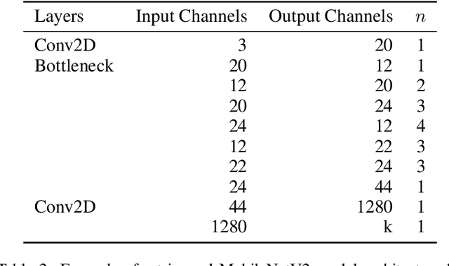 Figure 4 for CompactNet: Platform-Aware Automatic Optimization for Convolutional Neural Networks