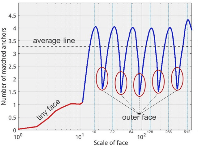 Figure 4 for MSFD:Multi-Scale Receptive Field Face Detector