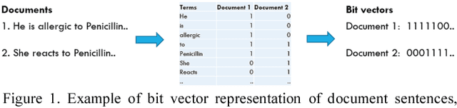 Figure 1 for Using the Tsetlin Machine to Learn Human-Interpretable Rules for High-Accuracy Text Categorization with Medical Applications