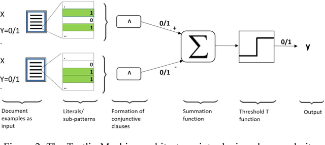 Figure 3 for Using the Tsetlin Machine to Learn Human-Interpretable Rules for High-Accuracy Text Categorization with Medical Applications