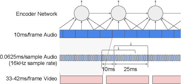 Figure 1 for Recurrent Neural Network Transducer for Audio-Visual Speech Recognition