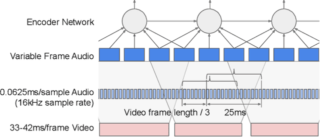 Figure 3 for Recurrent Neural Network Transducer for Audio-Visual Speech Recognition