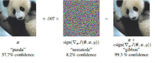 Figure 1 for Adversarial Examples in Modern Machine Learning: A Review