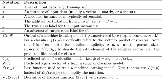 Figure 3 for Adversarial Examples in Modern Machine Learning: A Review