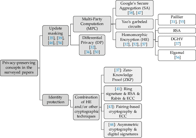 Figure 4 for Decentral and Incentivized Federated Learning Frameworks: A Systematic Literature Review