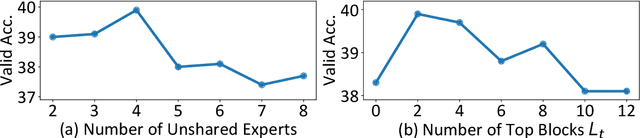 Figure 4 for Mixture of Experts for Biomedical Question Answering