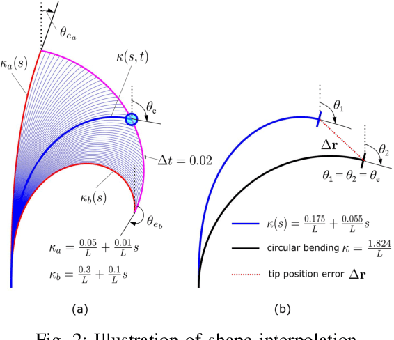Figure 2 for Shape Estimation of Continuum Robots via Modal Parameterization and Dual Extended Kalman Filter