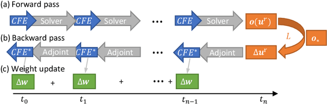 Figure 3 for Learning to Control PDEs with Differentiable Physics