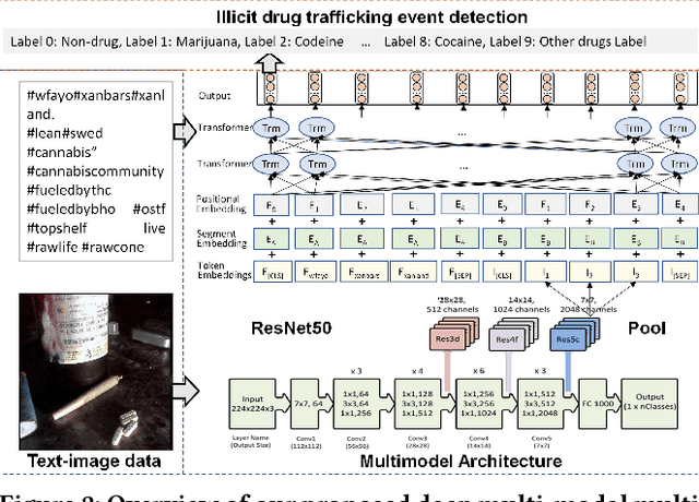 Figure 3 for Detection of Illicit Drug Trafficking Events on Instagram: A Deep Multimodal Multilabel Learning Approach