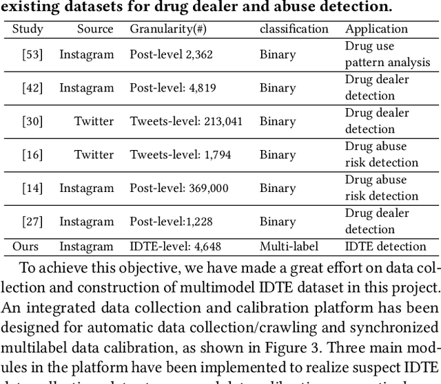 Figure 2 for Detection of Illicit Drug Trafficking Events on Instagram: A Deep Multimodal Multilabel Learning Approach