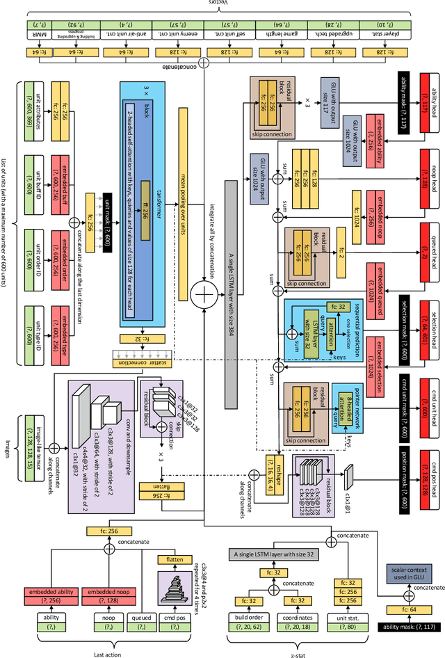 Figure 2 for TStarBot-X: An Open-Sourced and Comprehensive Study for Efficient League Training in StarCraft II Full Game