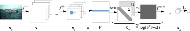 Figure 1 for Training Deep Networks with Structured Layers by Matrix Backpropagation