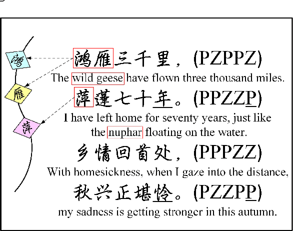 Figure 1 for Chinese Poetry Generation with a Salient-Clue Mechanism