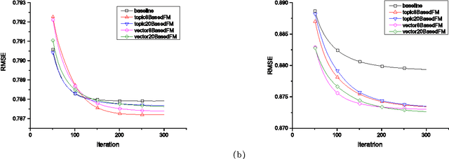 Figure 3 for Latent Feature Based FM Model For Rating Prediction