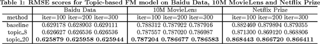 Figure 1 for Latent Feature Based FM Model For Rating Prediction