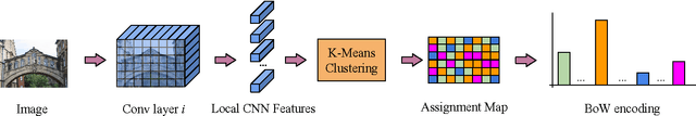 Figure 3 for Bags of Local Convolutional Features for Scalable Instance Search