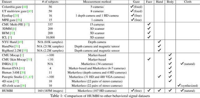 Figure 1 for HUMBI 1.0: HUman Multiview Behavioral Imaging Dataset