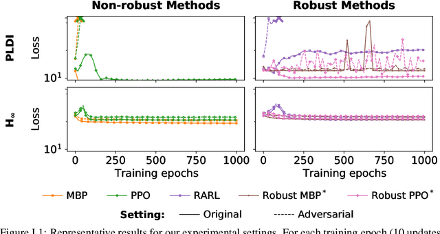 Figure 2 for Enforcing robust control guarantees within neural network policies