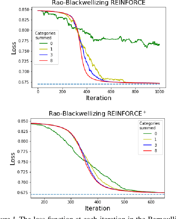 Figure 1 for Rao-Blackwellized Stochastic Gradients for Discrete Distributions