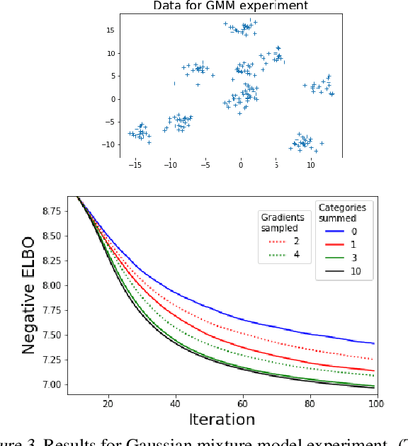 Figure 4 for Rao-Blackwellized Stochastic Gradients for Discrete Distributions