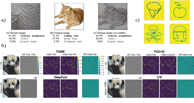 Figure 4 for Is current research on adversarial robustness addressing the right problem?