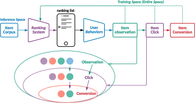 Figure 1 for Multi-Scale User Behavior Network for Entire Space Multi-Task Learning
