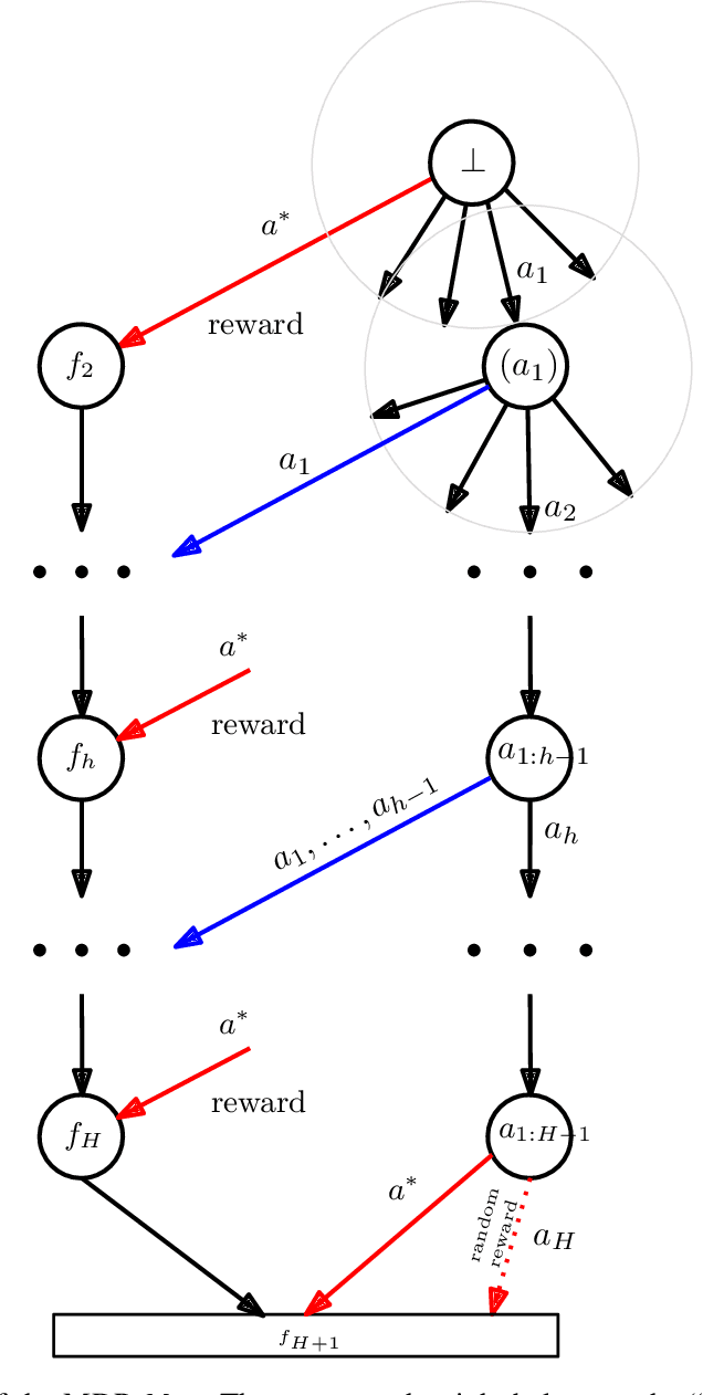 Figure 2 for Exponential Lower Bounds for Planning in MDPs With Linearly-Realizable Optimal Action-Value Functions