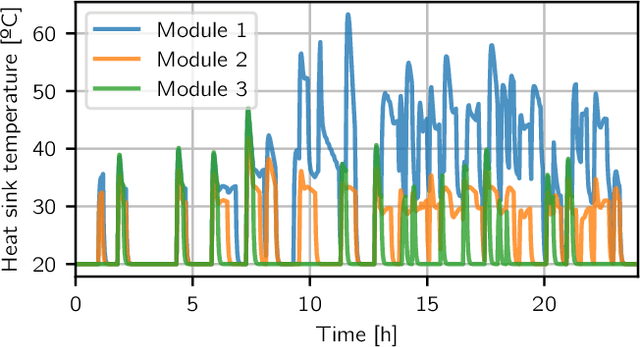 Figure 3 for Data-Driven Thermal Modelling for Anomaly Detection in Electric Vehicle Charging Stations