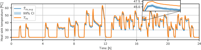 Figure 4 for Data-Driven Thermal Modelling for Anomaly Detection in Electric Vehicle Charging Stations