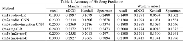 Figure 2 for Revisiting the problem of audio-based hit song prediction using convolutional neural networks