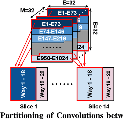 Figure 3 for Neural Cache: Bit-Serial In-Cache Acceleration of Deep Neural Networks