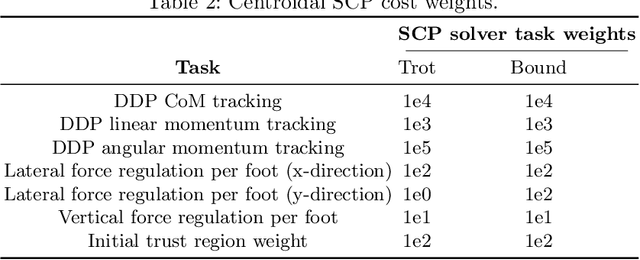 Figure 4 for Nonlinear Stochastic Trajectory Optimization for Centroidal Momentum Motion Generation of Legged Robots