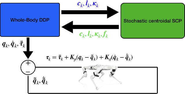 Figure 1 for Nonlinear Stochastic Trajectory Optimization for Centroidal Momentum Motion Generation of Legged Robots