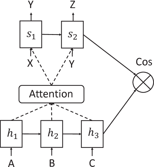 Figure 3 for Improving Semantic Relevance for Sequence-to-Sequence Learning of Chinese Social Media Text Summarization