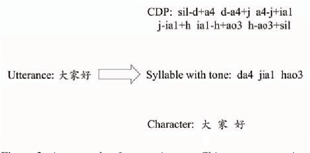 Figure 3 for A comparable study of modeling units for end-to-end Mandarin speech recognition