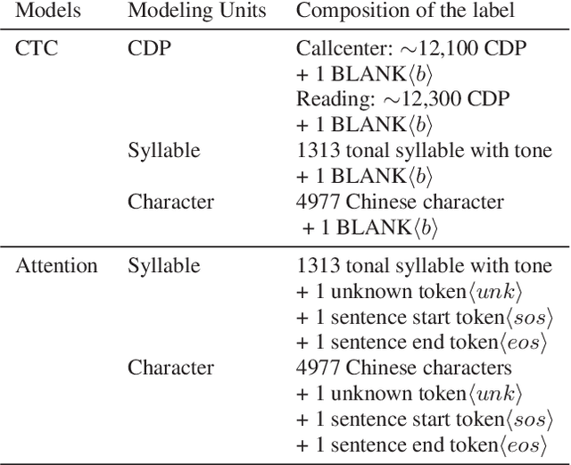 Figure 2 for A comparable study of modeling units for end-to-end Mandarin speech recognition