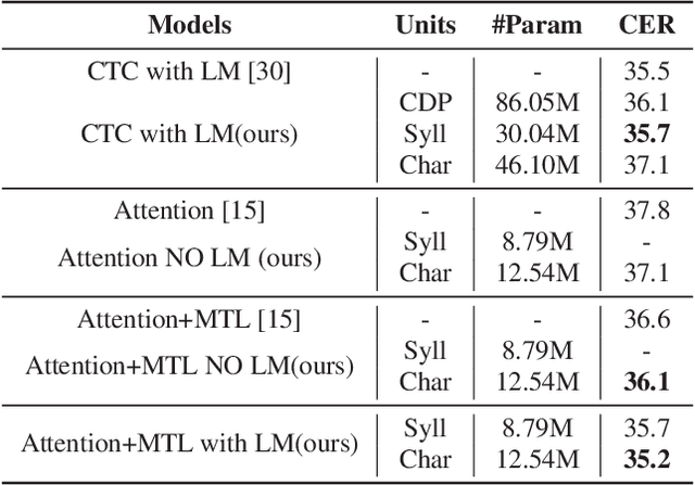 Figure 4 for A comparable study of modeling units for end-to-end Mandarin speech recognition