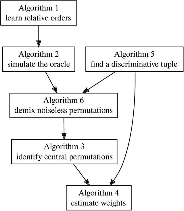 Figure 1 for Learning Mixtures of Permutations: Groups of Pairwise Comparisons and Combinatorial Method of Moments