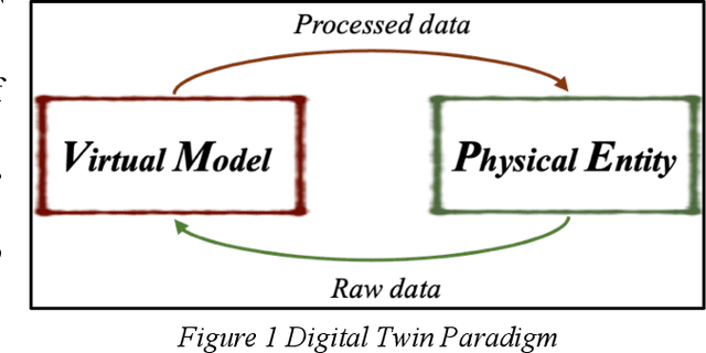 Figure 1 for Digital Twin: From Concept to Practice