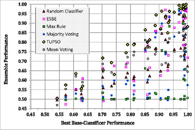 Figure 4 for Combining One-Class Classifiers via Meta-Learning