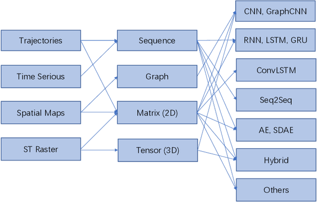 Figure 4 for Deep Learning for Spatio-Temporal Data Mining: A Survey