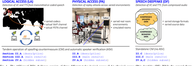 Figure 1 for ASVspoof 2021: Towards Spoofed and Deepfake Speech Detection in the Wild