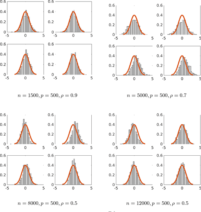 Figure 1 for Rate Optimal Estimation and Confidence Intervals for High-dimensional Regression with Missing Covariates