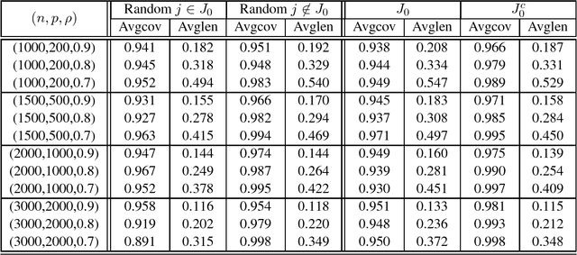 Figure 2 for Rate Optimal Estimation and Confidence Intervals for High-dimensional Regression with Missing Covariates