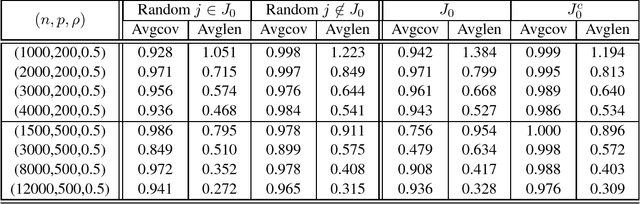 Figure 3 for Rate Optimal Estimation and Confidence Intervals for High-dimensional Regression with Missing Covariates