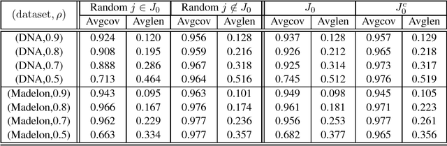 Figure 4 for Rate Optimal Estimation and Confidence Intervals for High-dimensional Regression with Missing Covariates