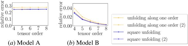 Figure 1 for TenIPS: Inverse Propensity Sampling for Tensor Completion